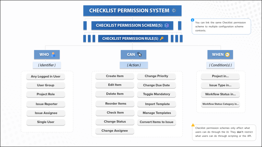 Infographic about Checklist for Jira Permission System